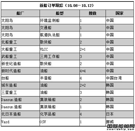 新船訂單跟蹤（10.06—10.12）