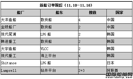新船訂單跟蹤（11.10—11.16）