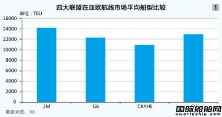 亞歐航線“聯盟式”尷尬