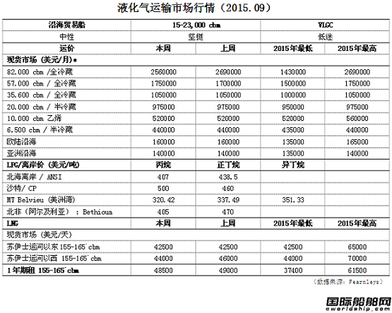 液化氣運輸市場行情（2015.09）