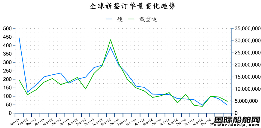 2015年2月全球造船業月報 
