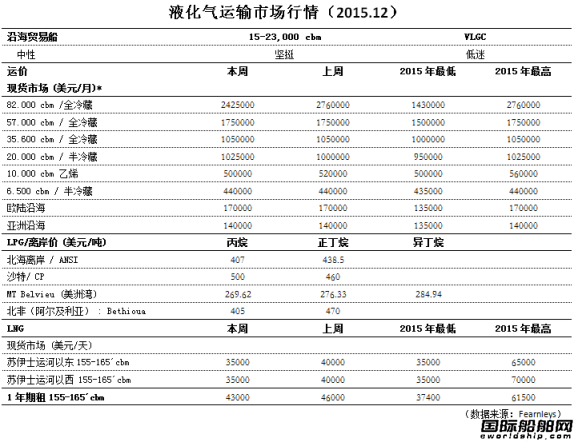 液化氣運輸市場行情（2015.12）