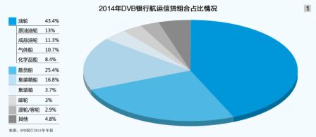 DVB銀行審慎做航運