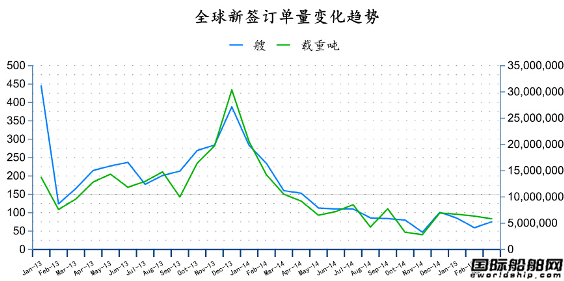 2015年3月全球造船業月報