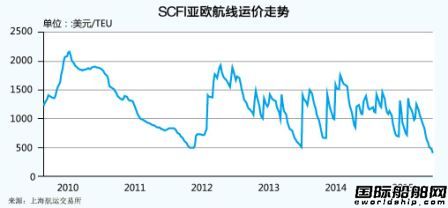 亞歐航線運價跌至冰點