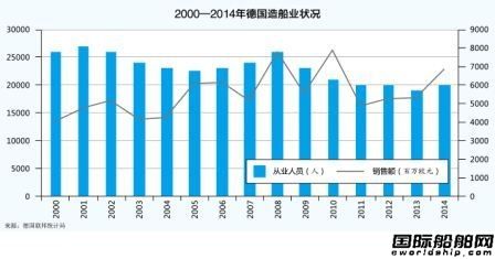 德國造船業盼見復蘇曙光