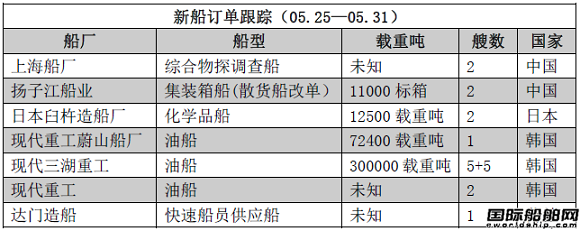 新船訂單跟蹤（05.25—05.31）