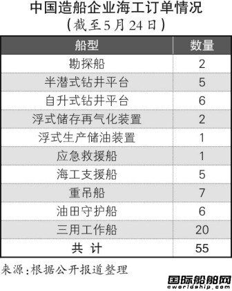 中國海工市場：看似堅挺