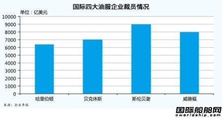 國際油服市場：充滿憂慮