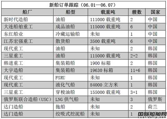 新船訂單跟蹤（06.01—06.07）