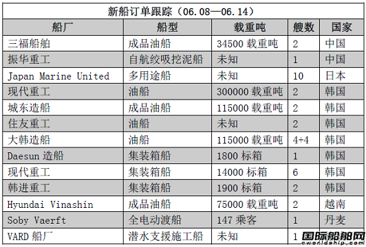 新船訂單跟蹤（06.08—06.14）