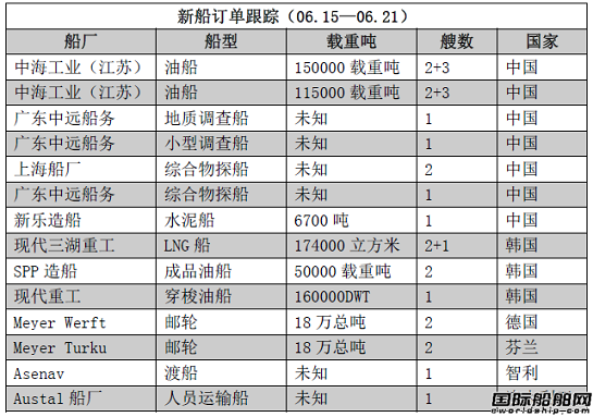 新船訂單跟蹤（06.15—06.21）