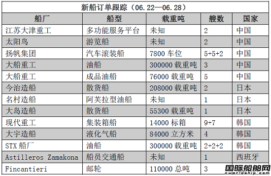 新船訂單跟蹤（06.22—06.28）