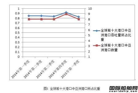 全球航運金融中心將轉移至亞洲？