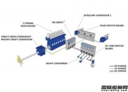 WE公司永磁軸發電機獲韓通重工訂單  