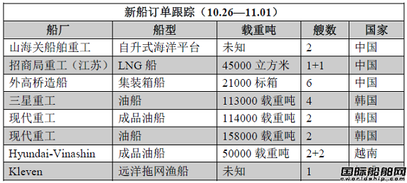 新船訂單跟蹤（10.26—11.01）