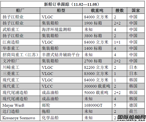 新船訂單跟蹤（11.02—11.08）