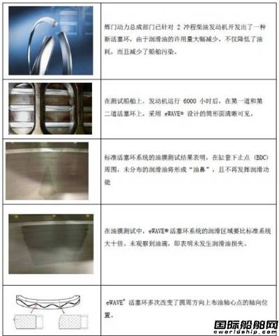 輝門動力總成推出創新船用活塞環 