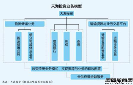 天海投資打造全物流產業鏈