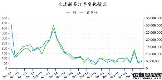 2015年11月全球造船業月報
