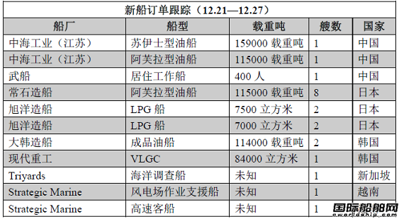 新船訂單跟蹤（12.21—12.27）