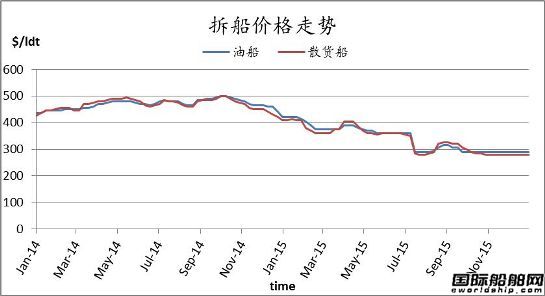 廢鋼船市場周報（12.25-1.1）