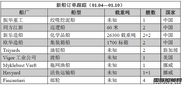 新船訂單跟蹤（01.04—01.10）