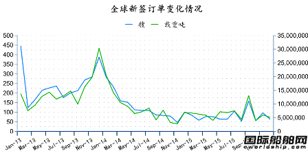 2015年12月全球造船業月報