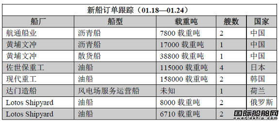 新船訂單跟蹤（01.18—01.24）