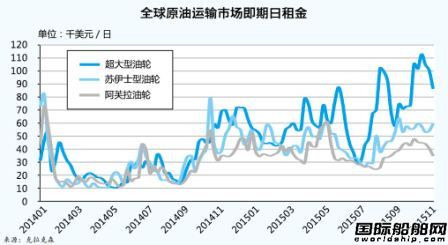 油運市場年內下跌有限  