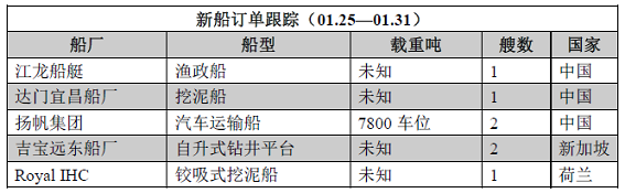 新船訂單跟蹤（01.25—01.31）