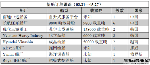 新船訂單跟蹤（03.21—03.27）