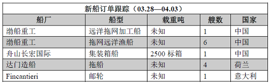 新船訂單跟蹤（03.28—04.03）