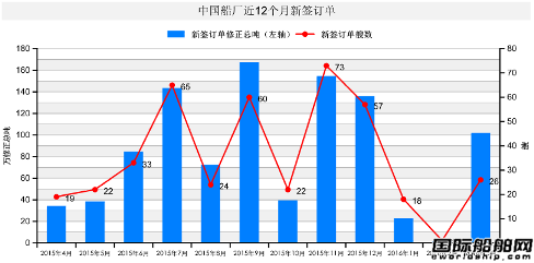 2016年3月中國船廠新船訂單分析