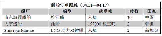 新船訂單跟蹤（04.11—04.17）
