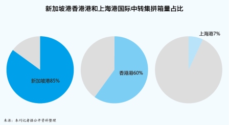 外高橋：探索規?；l展路徑