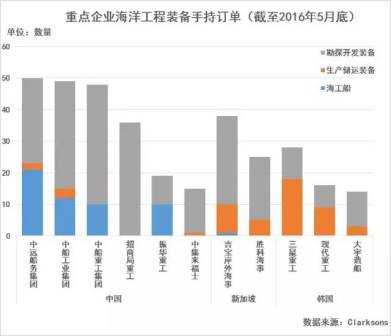 2016年5月全球海工行業分析