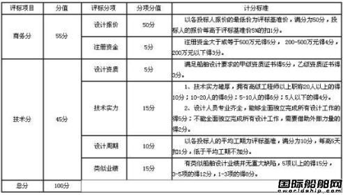 南京油運4個船型設計招標通告
