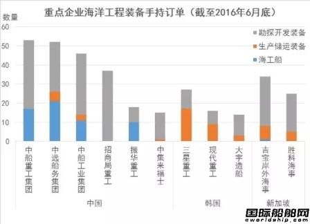 2016年6月全球海工行業分析