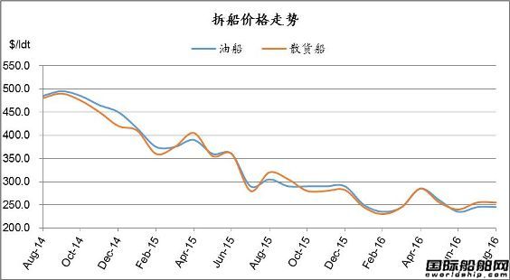 廢鋼船市場統計（8.13-8.19）
