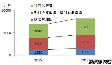 俄羅斯油氣開發中的船舶海工市場機遇