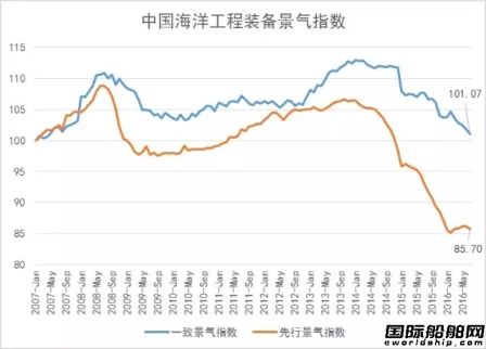 2016年7月全球海工行業分析