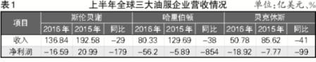 油服業陷入“冰寒”