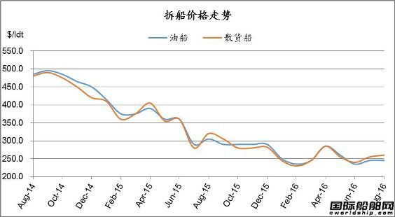 廢鋼船市場統計（8.20-8.26）