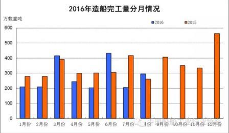 1~8月船舶工業經濟運行情況