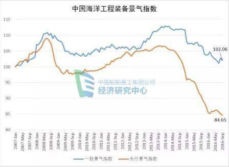 2016年9月全球海工行業分析