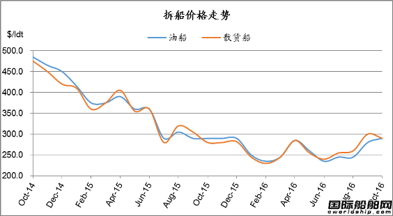 廢鋼船市場統計（10.15-10.21）