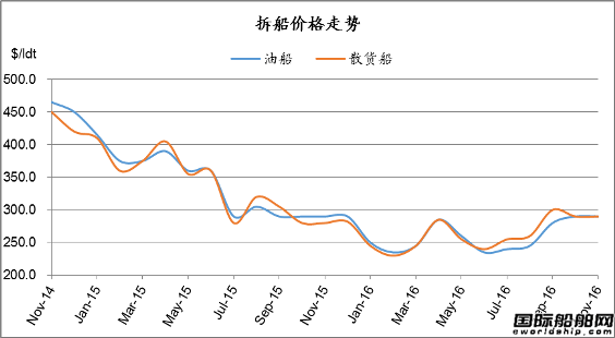 廢鋼船市場統計（10.29-11.4）