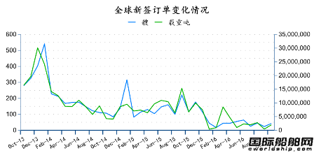 2016年10月全球造船業月報