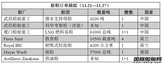 新船訂單跟蹤（11.21—11.27）